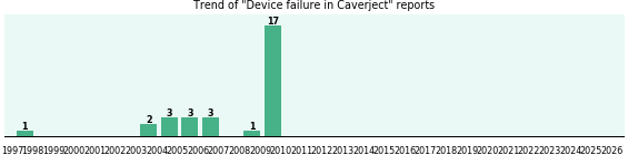 Could Caverject cause Device failure? Could Caverject cause Device failure?